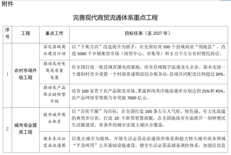 商贸流通